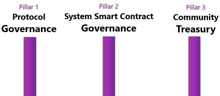 Pillars of Governance